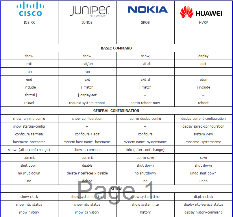 so sánh dòng lệnh cisco juniper